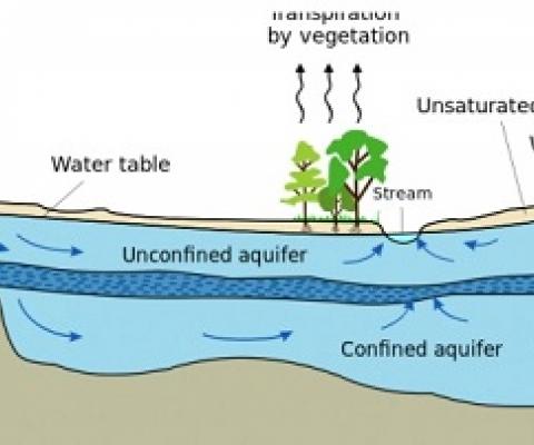 Typical aquifer cross-section. Credit: Public Domain